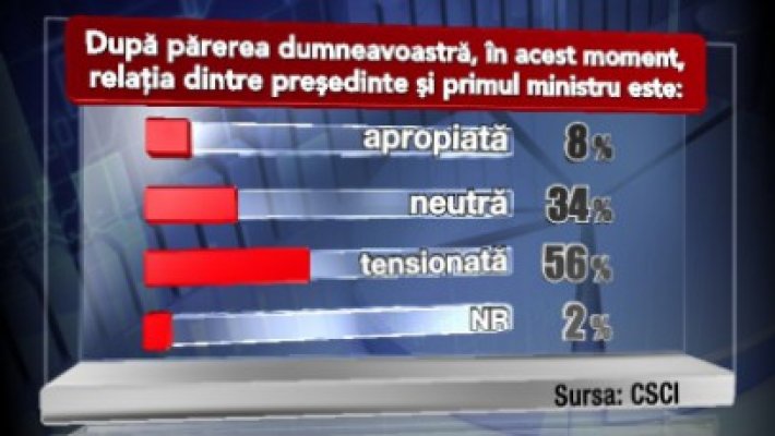 93% dintre români vor pace între Traian Băsescu şi Victor Ponta